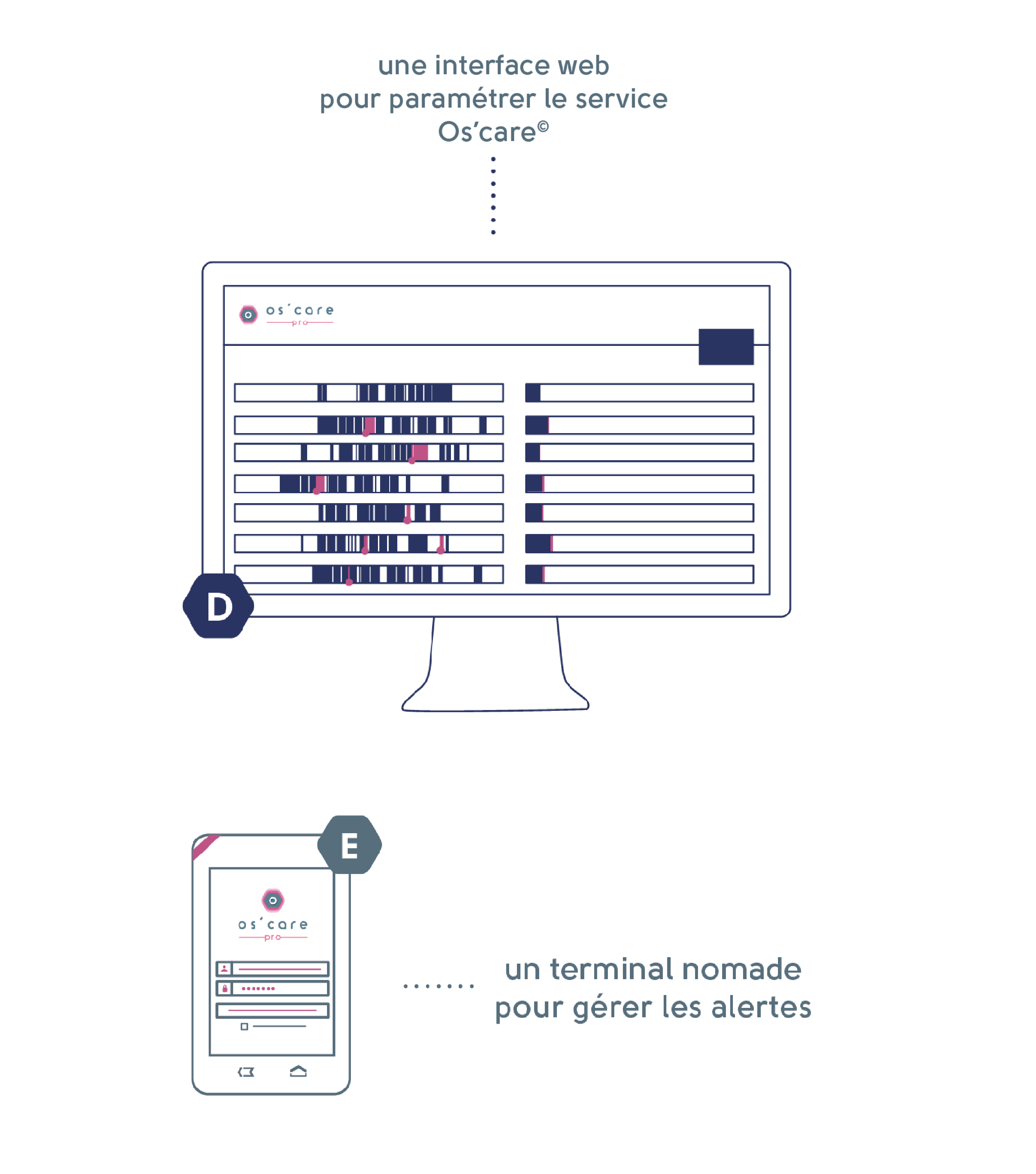 Interface suivi chutes patients EHPAD